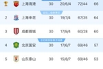 上赛季中超前7唯一&ldquo;清白之身&rdquo;&mdash;&mdash;成都蓉城
