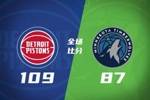 🏀活塞7人上双轻取森林狼 兰德尔13中2 纳兹&middot;里德15中3