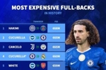 两上榜！边后卫转会费排行：库库两破6000万，阿什拉夫6800万居首