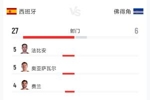 爆冷0-0！西班牙vs佛得角数据：射门27-6 射正7-1 控球74%-26%