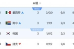 打平出线魔咒？韩国末轮打平即出线，结果输给南非跌至小组第三