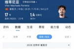 维蒂尼亚身价1.4亿欧，世界杯5场0球0助，仅2次关键传球